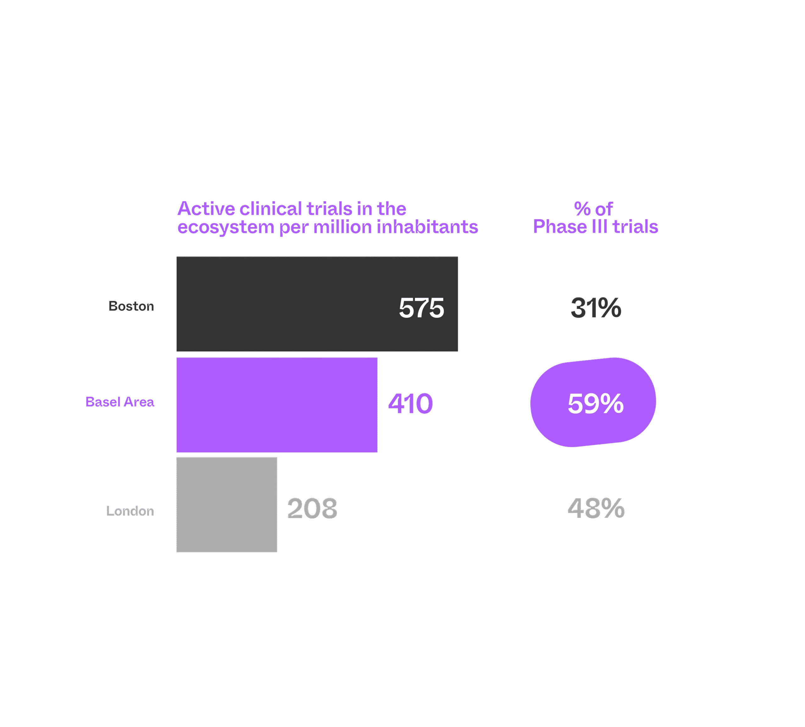 59% of active Phase III trials are happening in the Basel Area